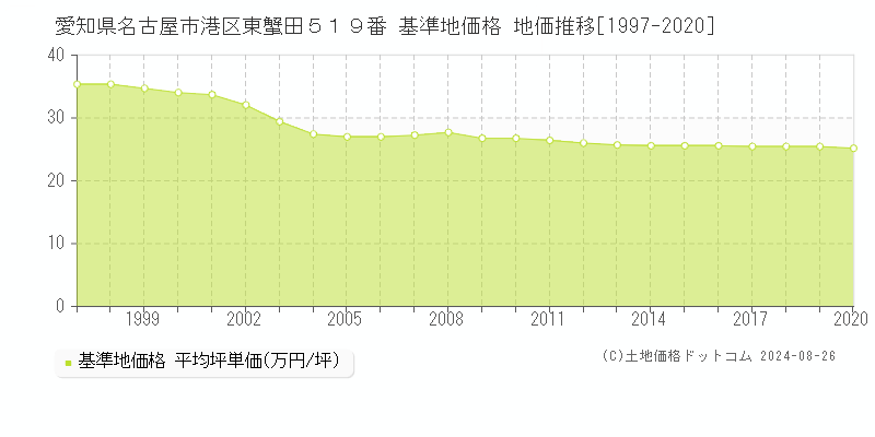 愛知県名古屋市港区東蟹田５１９番 基準地価 地価推移[1997-2020]