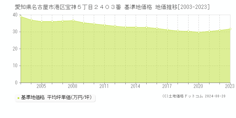 愛知県名古屋市港区宝神５丁目２４０３番 基準地価格 地価推移[2003-2023]