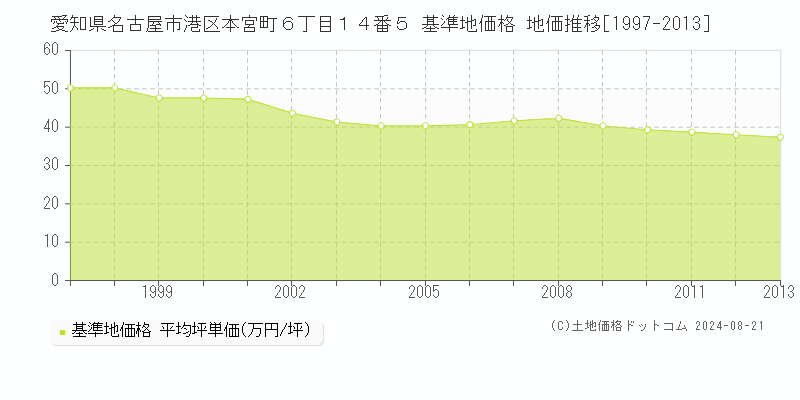 愛知県名古屋市港区本宮町６丁目１４番５ 基準地価 地価推移[1997-2013]