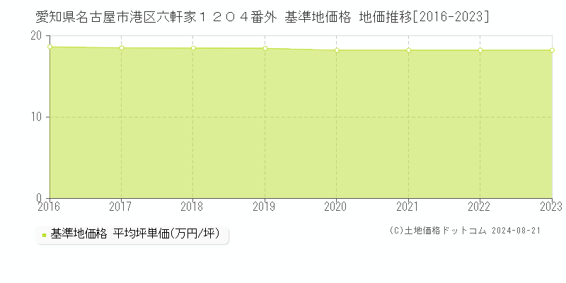 愛知県名古屋市港区六軒家１２０４番外 基準地価格 地価推移[2016-2023]