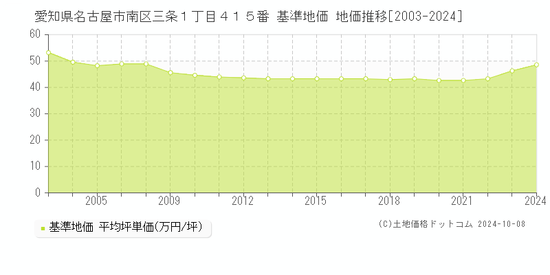 愛知県名古屋市南区三条１丁目４１５番 基準地価 地価推移[2003-2024]