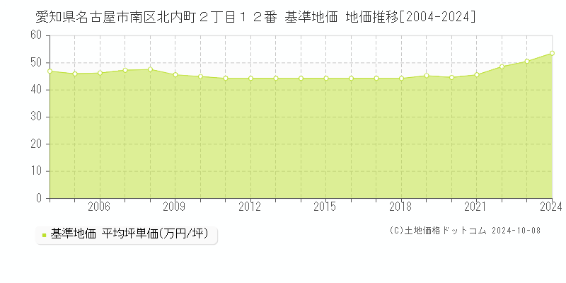 愛知県名古屋市南区北内町２丁目１２番 基準地価 地価推移[2004-2024]