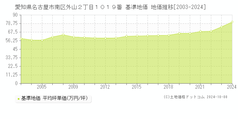 愛知県名古屋市南区外山２丁目１０１９番 基準地価 地価推移[2003-2024]