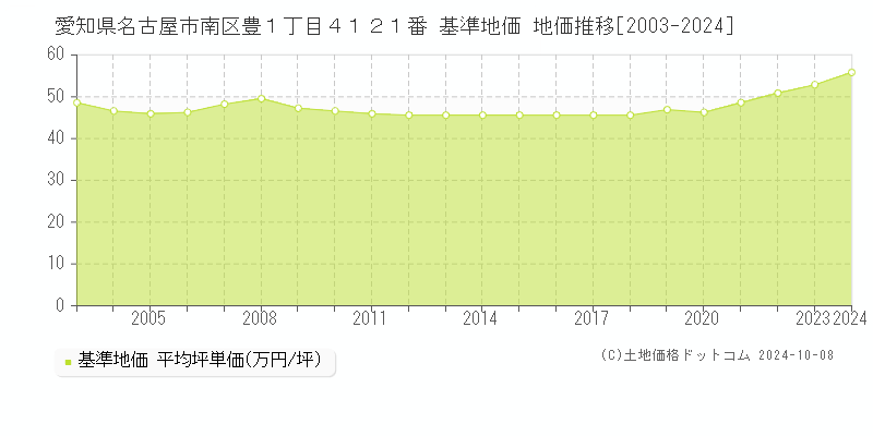 愛知県名古屋市南区豊１丁目４１２１番 基準地価 地価推移[2003-2024]