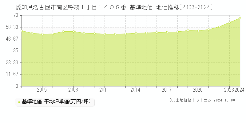 愛知県名古屋市南区呼続１丁目１４０９番 基準地価 地価推移[2003-2024]