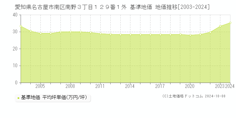 愛知県名古屋市南区南野３丁目１２９番１外 基準地価 地価推移[2003-2024]