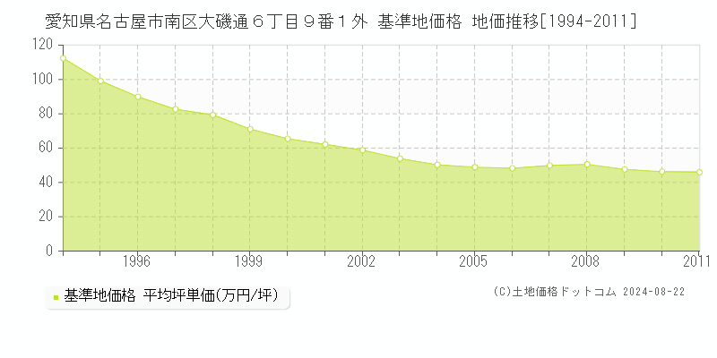 愛知県名古屋市南区大磯通６丁目９番１外 基準地価 地価推移[1994-2011]