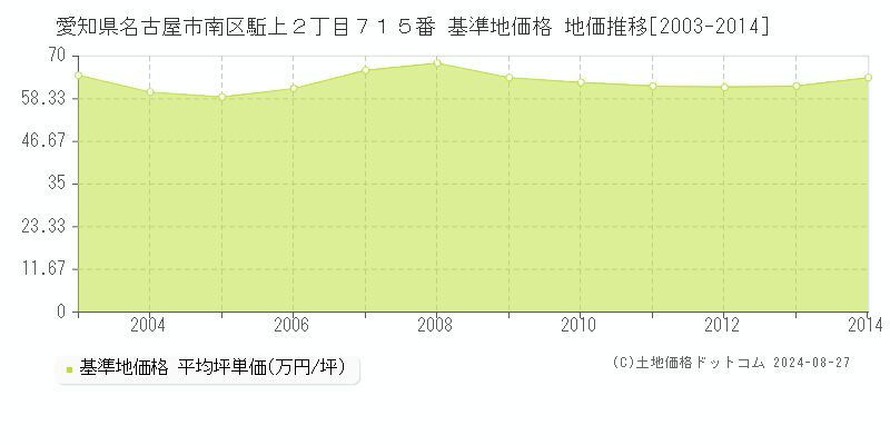 愛知県名古屋市南区駈上２丁目７１５番 基準地価格 地価推移[2003-2014]