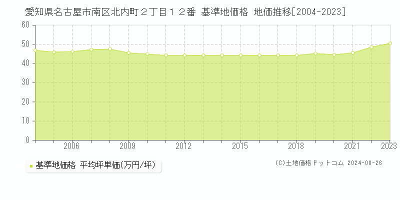 愛知県名古屋市南区北内町２丁目１２番 基準地価格 地価推移[2004-2023]