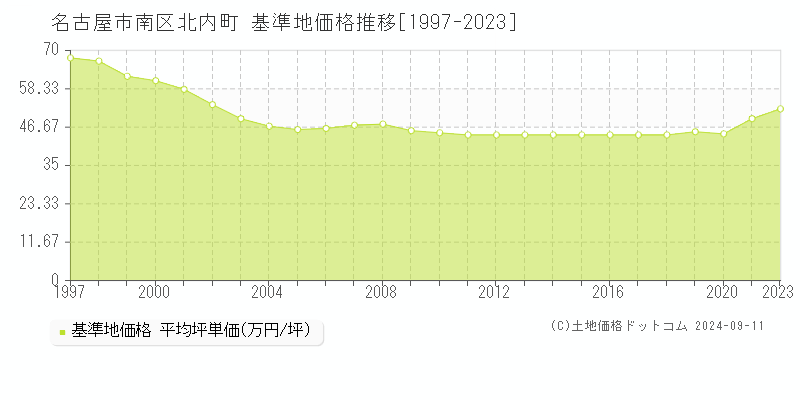 北内町(名古屋市南区)の基準地価格推移グラフ(坪単価)[1997-2023年]