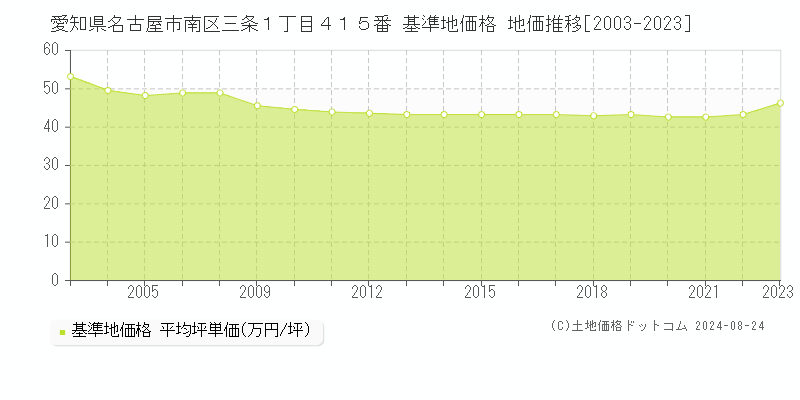 愛知県名古屋市南区三条１丁目４１５番 基準地価 地価推移[2003-2024]