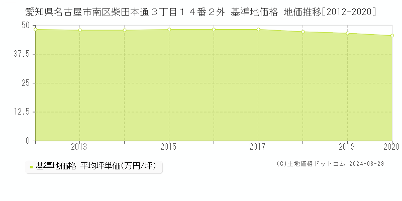 愛知県名古屋市南区柴田本通３丁目１４番２外 基準地価 地価推移[2012-2020]