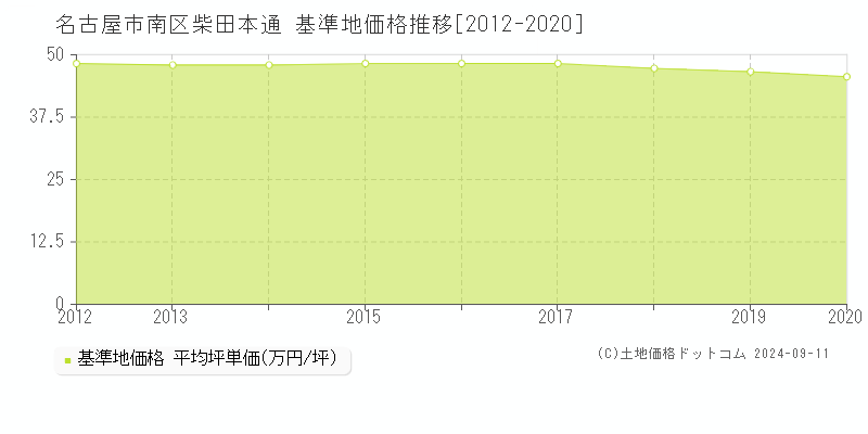 柴田本通(名古屋市南区)の基準地価推移グラフ(坪単価)[2012-2020年]