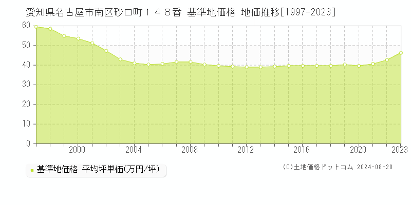 愛知県名古屋市南区砂口町１４８番 基準地価格 地価推移[1997-2023]