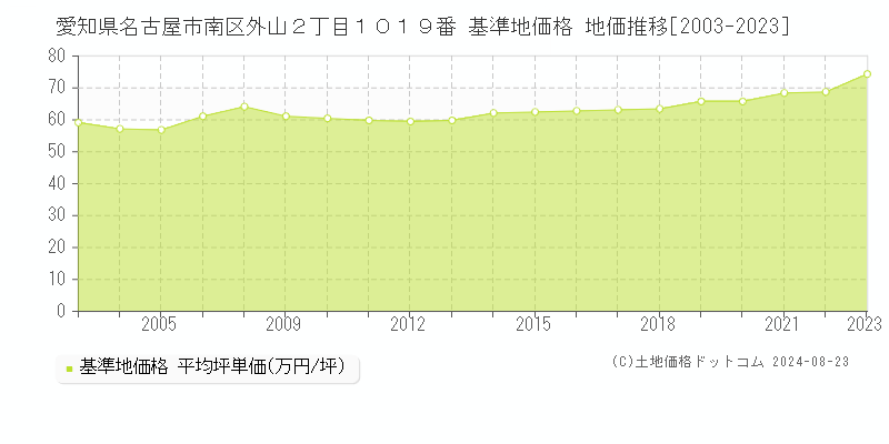 愛知県名古屋市南区外山２丁目１０１９番 基準地価格 地価推移[2003-2023]