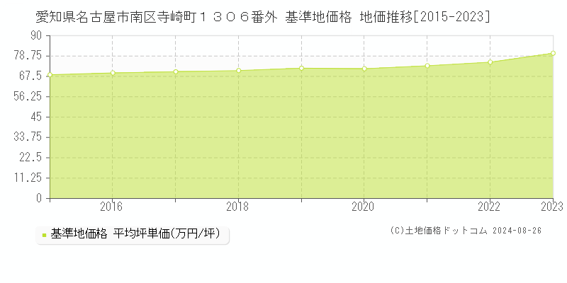 愛知県名古屋市南区寺崎町１３０６番外 基準地価格 地価推移[2015-2023]