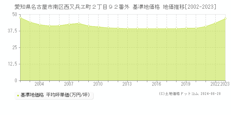 愛知県名古屋市南区西又兵ヱ町２丁目９２番外 基準地価格 地価推移[2002-2023]