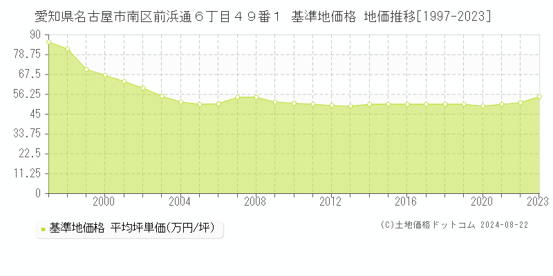 愛知県名古屋市南区前浜通６丁目４９番１ 基準地価格 地価推移[1997-2023]