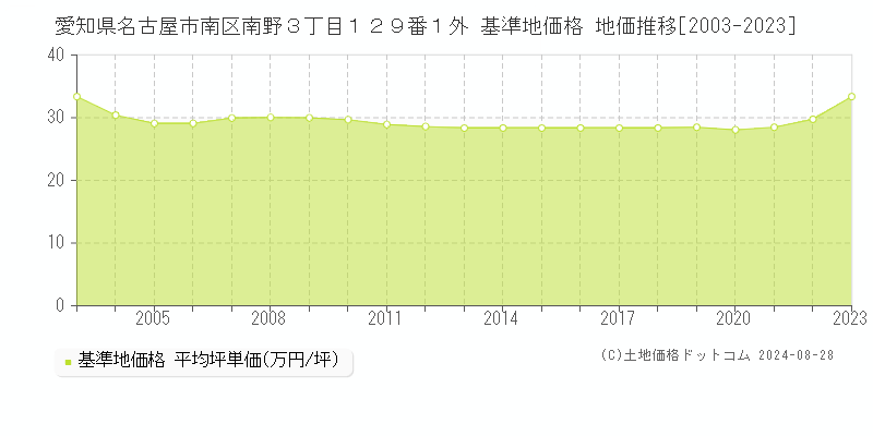 愛知県名古屋市南区南野３丁目１２９番１外 基準地価 地価推移[2003-2024]