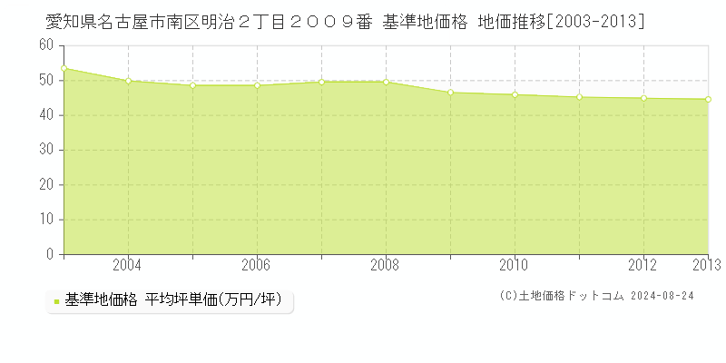 愛知県名古屋市南区明治２丁目２００９番 基準地価格 地価推移[2003-2013]