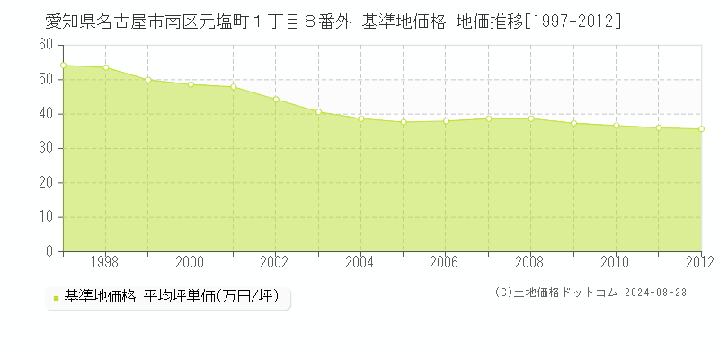 愛知県名古屋市南区元塩町１丁目８番外 基準地価 地価推移[1997-2012]