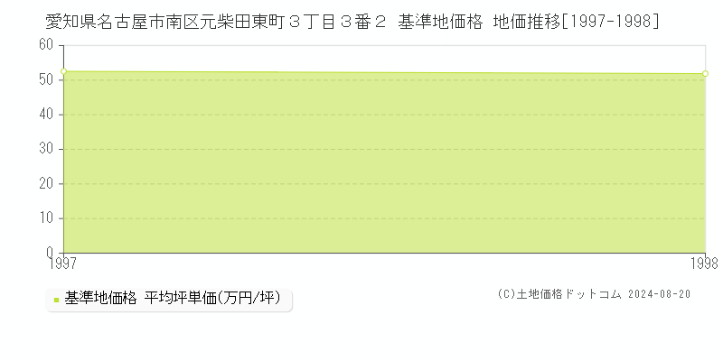 愛知県名古屋市南区元柴田東町３丁目３番２ 基準地価 地価推移[1997-1998]