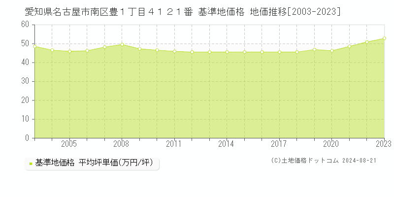 愛知県名古屋市南区豊１丁目４１２１番 基準地価格 地価推移[2003-2023]