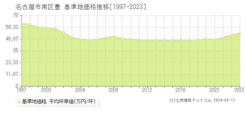 豊(名古屋市南区)の基準地価推移グラフ(坪単価)[1997-2024年]