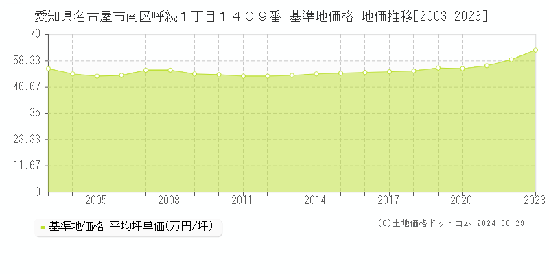 愛知県名古屋市南区呼続１丁目１４０９番 基準地価格 地価推移[2003-2023]