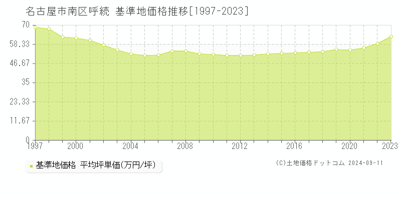 呼続(名古屋市南区)の基準地価格推移グラフ(坪単価)[1997-2023年]