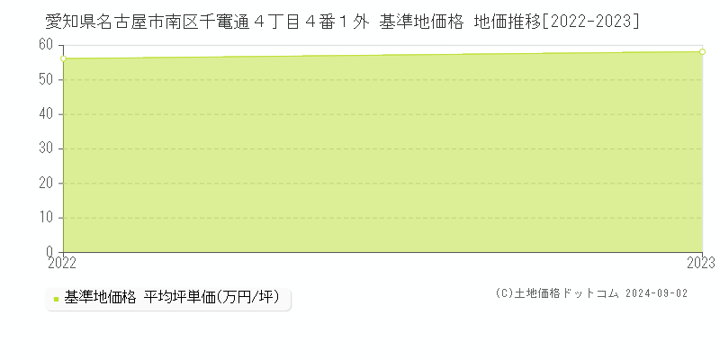 愛知県名古屋市南区千竃通４丁目４番１外 基準地価格 地価推移[2022-2023]