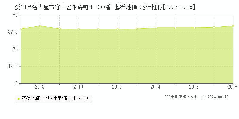 愛知県名古屋市守山区永森町１３０番 基準地価 地価推移[2007-2024]