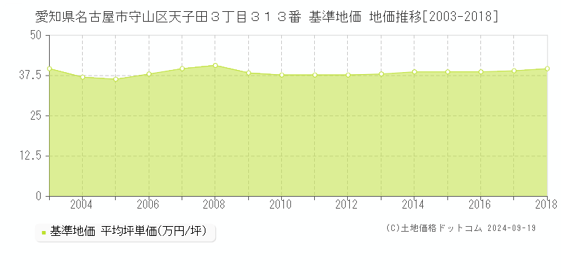 愛知県名古屋市守山区天子田３丁目３１３番 基準地価 地価推移[2003-2024]