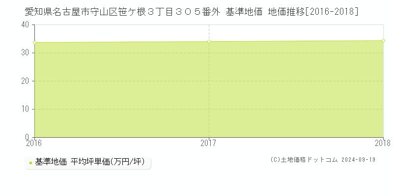 愛知県名古屋市守山区笹ケ根３丁目３０５番外 基準地価 地価推移[2016-2024]