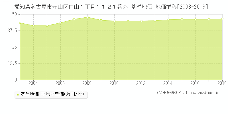 愛知県名古屋市守山区白山１丁目１１２１番外 基準地価 地価推移[2003-2024]