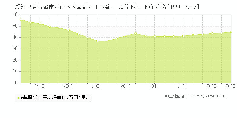 愛知県名古屋市守山区大屋敷３１３番１ 基準地価 地価推移[1996-2024]