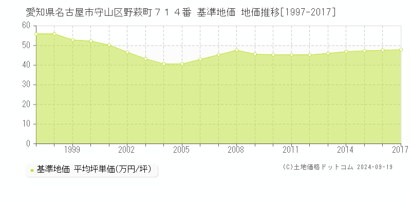 愛知県名古屋市守山区野萩町７１４番 基準地価 地価推移[1997-2024]