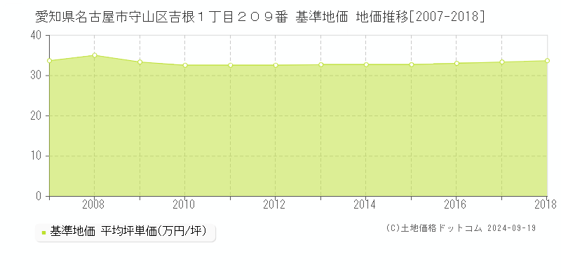 愛知県名古屋市守山区吉根１丁目２０９番 基準地価 地価推移[2007-2024]