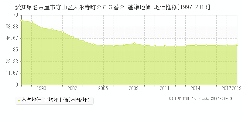 愛知県名古屋市守山区大永寺町２８３番２ 基準地価 地価推移[1997-2024]