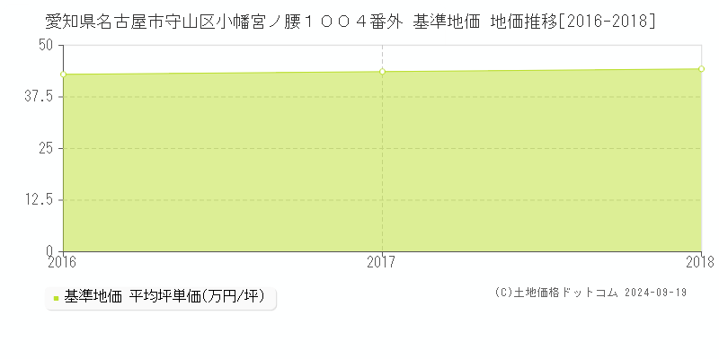 愛知県名古屋市守山区小幡宮ノ腰１００４番外 基準地価 地価推移[2016-2024]