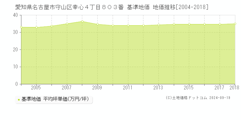 愛知県名古屋市守山区幸心４丁目８０３番 基準地価 地価推移[2004-2024]