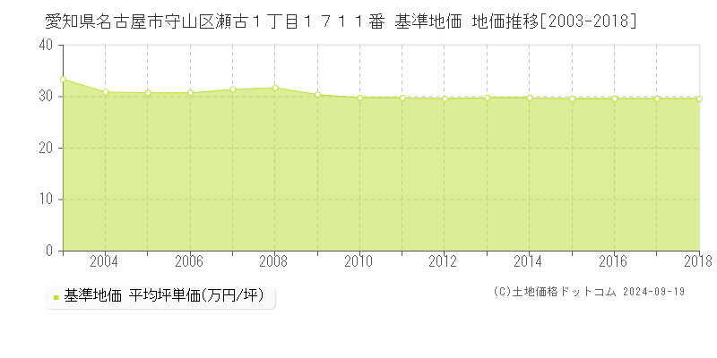 愛知県名古屋市守山区瀬古１丁目１７１１番 基準地価 地価推移[2003-2024]