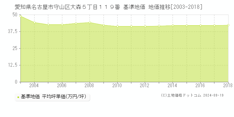 愛知県名古屋市守山区大森５丁目１１９番 基準地価 地価推移[2003-2024]