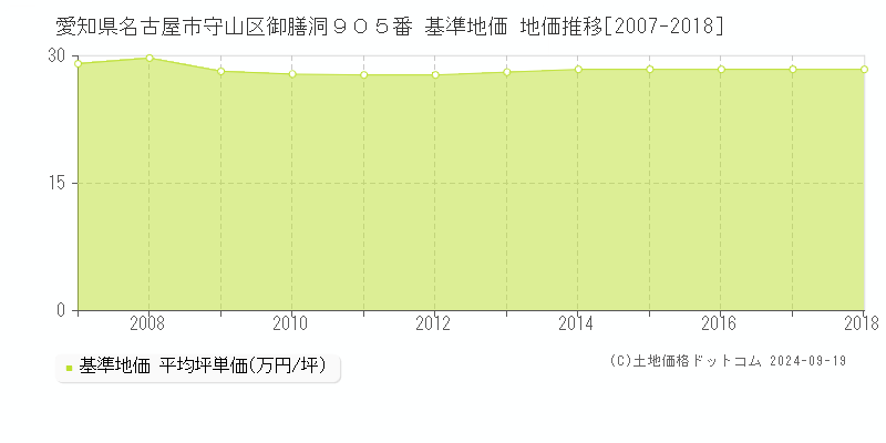 愛知県名古屋市守山区御膳洞９０５番 基準地価 地価推移[2007-2024]