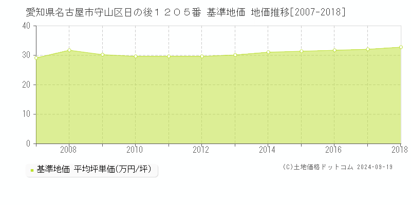 愛知県名古屋市守山区日の後１２０５番 基準地価 地価推移[2007-2024]