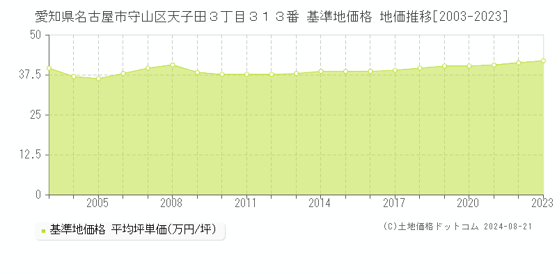 愛知県名古屋市守山区天子田３丁目３１３番 基準地価 地価推移[2003-2024]