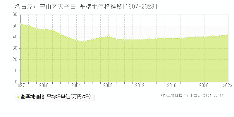 天子田(名古屋市守山区)の基準地価推移グラフ(坪単価)[1997-2024年]