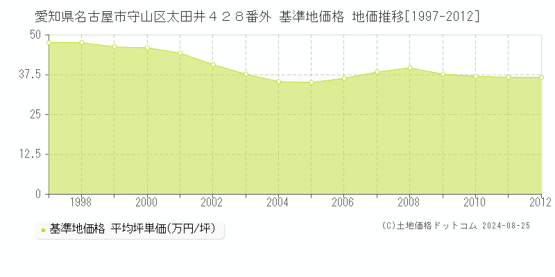 愛知県名古屋市守山区太田井４２８番外 基準地価 地価推移[1997-2012]