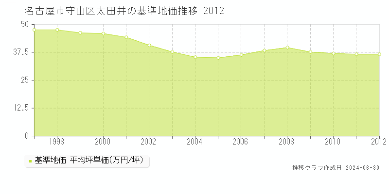 名古屋市守山区太田井の基準地価推移グラフ 