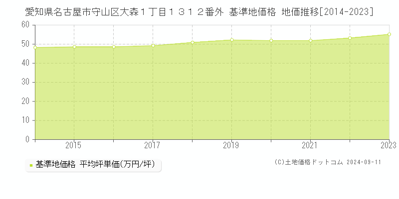 愛知県名古屋市守山区大森１丁目１３１２番外 基準地価 地価推移[2014-2024]